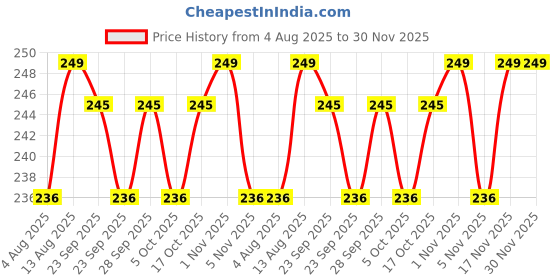 amazon.in Proverve Carrom Coins Combo Box with Striker | 8mm Plastic Carrom Coins for Kids & Adults in Wooden Look | Carrom Board Accessories, Floral Printed Striker with Disco Powder (Set of 24 Coins) Price History Graph from 4 Aug 2025 to 30 Nov 2025