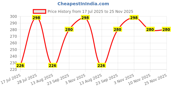 amazon.in ProviBoost Syrup Essential Amino Acids with Vitamins Supplement with Vitamins | Violet | Liquid | 200Ml Price History Graph from 17 Jul 2025 to 24 Nov 2025