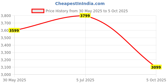 amazon.in provogue Wave Hard-Sided PC 65 Cm Check-in Medium Size Luggage Suitcase | Expandable Space with 8 Wheels Trolley Bags for Travel | TSA Lock | 3 Year Warranty (Admiral Blue) provogue Price History Graph from 30 May 2025 to 5 Oct 2025