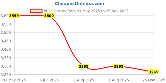 amazon.in provogue Wave Hard-Sided PC 65 Cm Check-in Medium Size Luggage Suitcase | Expandable Space with 8 Wheels Trolley Bags for Travel | TSA Lock | 3 Year Warranty (Midnight Black) provogue Price History Graph from 31 May 2025 to 25 Nov 2025