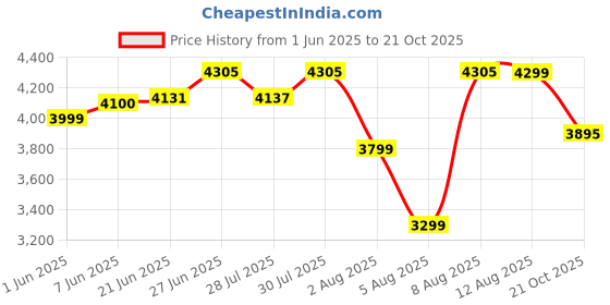 amazon.in provogue Wave Hard-Sided PC 75 Cm Check-in Large Size Luggage Suitcase | Expandable Space with 8 Wheels Trolley Bags for Travel | TSA Lock | 3 Year Warranty (Admiral Blue) provogue Price History Graph from 1 Jun 2025 to 21 Oct 2025