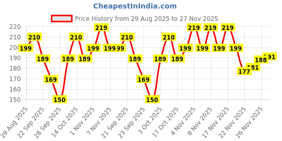 amazon.in PROWL Brightening and Hydrating Sunscreen SPF 50+ PA++++ with Niacinamide for Oily, Dry, Acne-Prone Skin for Men Sun Protection No White Cast Lightweight Non-Greasy Texture Gel Sweet Musk Scent–50ml Price History Graph from 29 Aug 2025 to 27 Nov 2025