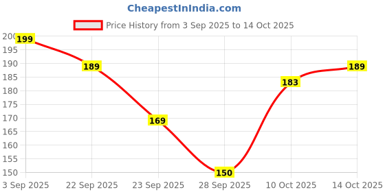 amazon.in PROWL Deep Cleansing and Brightening Face Wash Cleanser with 2% Salicylic Acid, 1% Lactic Acid, Niacinamide, Hyaluronic Acid, Smooth & Lightweight Texture for Oily, Dry, Acne-Prone Skin for Man–100 ml Price History Graph from 3 Sep 2025 to 14 Oct 2025