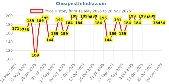 amazon.in prowl tiger shroff PROWL BY TIGER SHROFF Long Lasting Body Spray, Fresh Deodorant For Men, 200ml prowl tiger shroff Price History Graph from 11 May 2025 to 25 Nov 2025