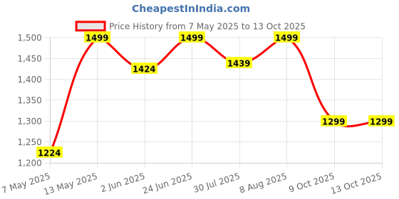 amazon.in bacca bucci Prowl Women's High-Performance Running and Training Shoes with Rebounce Outsole and Memory Cushion Footbed bacca bucci Price History Graph from 7 May 2025 to 12 Oct 2025