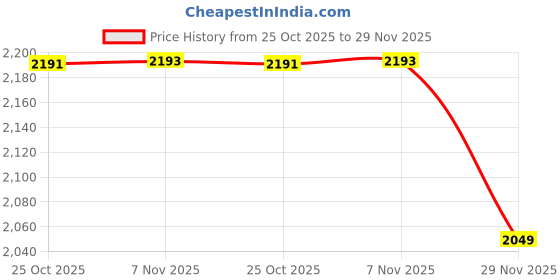 amazon.in PROXA 200KG Heavy-Duty Wooden Moving Dolly (Small),Durable Platform,Smooth Rolling Wheels for Easy Movement,Industrial,Home use and etc.. PXA-MD200S Price History Graph from 25 Oct 2025 to 29 Nov 2025