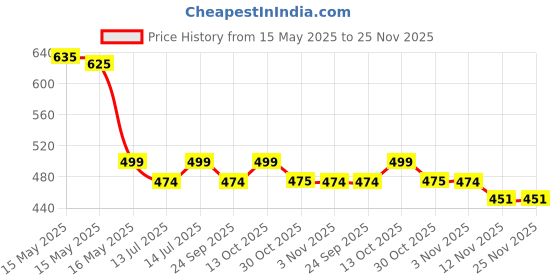 amazon.in proxin 2 Pcs Kitchen Mats, Waterproof Memory Foam Kitchen Rugs, Standing Desk Mat Floor Mats, Comfort Runner Rug Carpets for Kitchen Floor, Sink - (120 * 40 cm, 40 * 60 cm - Marble) Price History Graph from 15 May 2025 to 25 Nov 2025