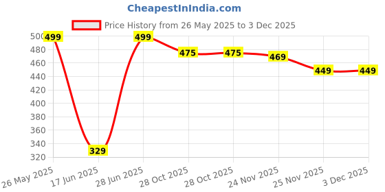 amazon.in proxin 2 Pcs Kitchen Mats - Waterproof Memory Foam Standing Desk Floor Mat Non Slip Rugs, Comfort Runner Rug Floor Carpets for Kitchen Home Office, Sink & Laundry (Black Houndstooth) proxin Price History Graph from 26 May 2025 to 3 Dec 2025