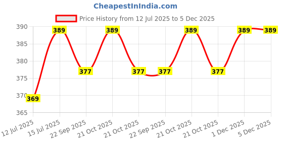 amazon.in Proxism Pull Reducer Training Bands-4 Tubes Body Pedal Exerciser Yoga Crossfit Exercise, Arm Exercise, Tummy Body Building Training Men and Women_S (Multi) Price History Graph from 12 Jul 2025 to 5 Dec 2025
