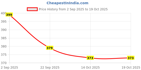 amazon.in Proxism Pull Reducer Training Bands-4Tubes Body Pedal Exerciser Yoga Crossfit Exercise, Arm Exercise, Tummy Body Building Training Men and Womens-p (Multi) Price History Graph from 2 Sep 2025 to 18 Oct 2025