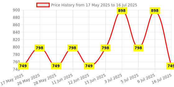 amazon.in inara marketing ProxKey Plug & Play USB Digital Signature Token - FIPS Level 3 Certified with Name Tag Keychain (1 Count) inara marketing Price History Graph from 17 May 2025 to 16 Jul 2025