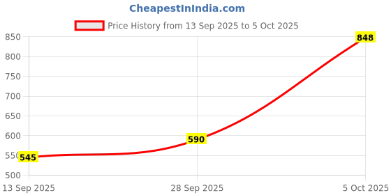 amazon.in PROXKEY USB TOKEN Price History Graph from 13 Sep 2025 to 5 Oct 2025