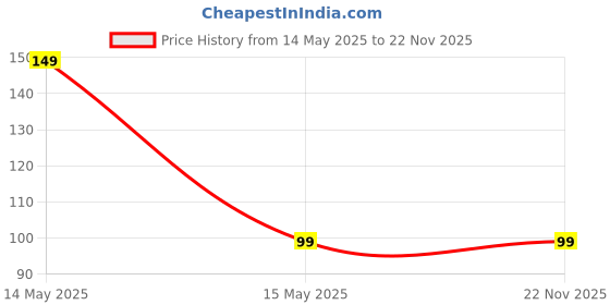 amazon.in PROXN PUBG Finger Sleeve for Gaming Finger Sleeve Pack of 12 (6 Pairs) Price History Graph from 14 May 2025 to 22 Nov 2025