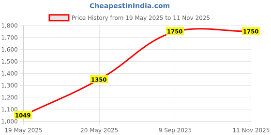 amazon.in phytolifecell Proyoung Grape Seed Extract with MCT 600mg 60 Softgels phytolifecell Price History Graph from 19 May 2025 to 10 Nov 2025