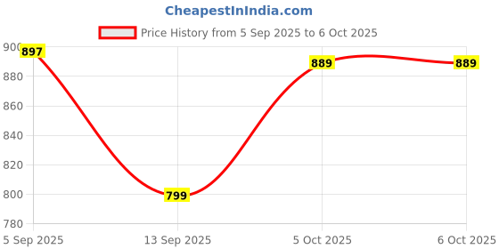 amazon.in Prozone Systems Metal 12V Dc Street Light Of 25Watts With Cool White Color And Waterproof Ip67 For Solar Dc System With 3500Lm(Pack Of 1) Price History Graph from 5 Sep 2025 to 5 Oct 2025
