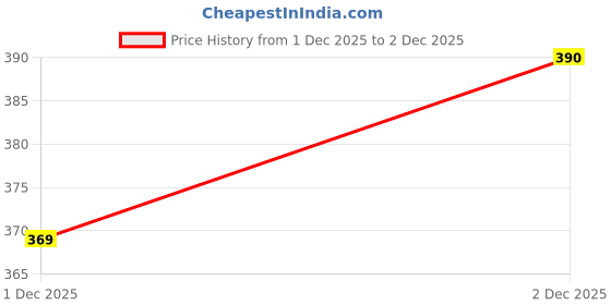 amazon.in PROZONE Warm Polar Fleece Double Bedsheet for Winter,Woollen Bedsheet, Double Bedsheet with 2 Pillow Cover (King, Light Brown)| H603 | 180 TC Price History Graph from 1 Dec 2025 to 2 Dec 2025