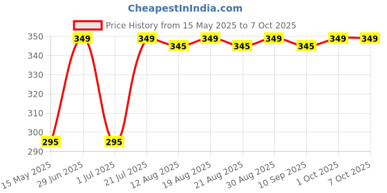 amazon.in PRR-V- 7.5V-500mA Power Supply Dc Adapter for Piano & Electronics Keyboard,Other Electronics & IT Gadgets.,Black Price History Graph from 15 May 2025 to 7 Oct 2025