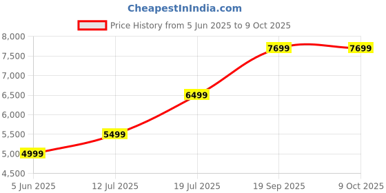 amazon.in venkatachalam & co weighing scales Prrestige's 100kg Commercial Mild Steel Field Scale – Heavy-Duty Industrial Weighing Machine with High-Precision Sensors & LED Display for Warehouses, Shops, and Agricultural Use venkatachalam & co weighing scales Price History Graph from 5 Jun 2025 to 9 Oct 2025