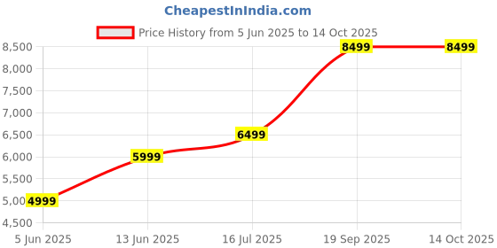 amazon.in Prrestige's 100kg Digital Field Weighing Scale with 300X300mm SS Pan – Heavy-Duty Mild Steel Body with LED Display & Rechargeable Battery – Ideal for Shops, Warehouses & agriculture Price History Graph from 5 Jun 2025 to 14 Oct 2025
