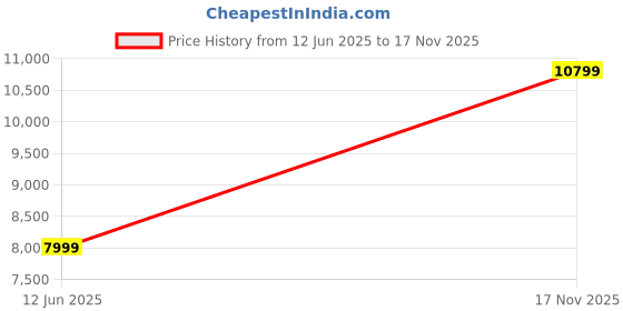 amazon.in Prrestige's 100kg Stainless Steel Field Weighing Scale – Fully Covered SS Platform, Waterproof Digital Display, High Accuracy, Rechargeable Battery – Industrial & Commercial Use Price History Graph from 12 Jun 2025 to 17 Nov 2025