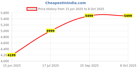 amazon.in Prrestige's 15/30kg Commercial Digital Weighing Scale with Pole Display – Tabletop Electronic Scale for Shop, Grocery, Retail – High Accuracy, LED Dual Display, Rechargeable Battery Price History Graph from 15 Jun 2025 to 8 Oct 2025