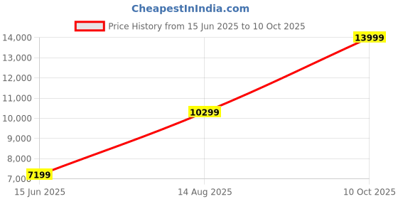 amazon.in Prrestige's 300kg Digital Field Scale with 500x500mm Platform – Heavy-Duty Mild Steel Industrial Weight Machine with Big LED Display – Ideal for Warehouses, Agriculture & Industrial Use Price History Graph from 15 Jun 2025 to 10 Oct 2025