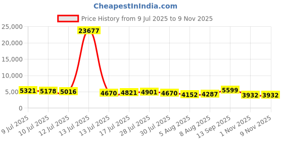 amazon.in PRSCFUM Bluetooth Box with RGB Light, IPX7 Waterproof, Music Box with Bluetooth 5.4, Suitable for Shower, Outdoor and Picnic Activities Price History Graph from 9 Jul 2025 to 7 Nov 2025