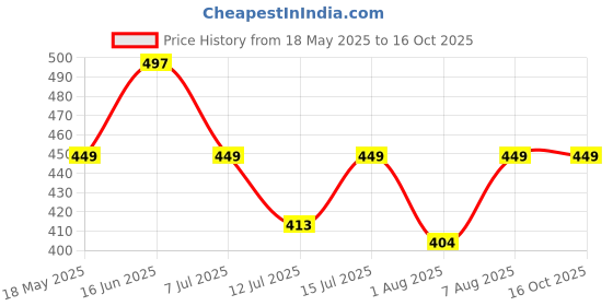 amazon.in arudip Pruning Saw 23 Inch | Curved Blade Hand Saw with Pole Fixing Slot & Hook | Tree Trimming Saw arudip Price History Graph from 18 May 2025 to 16 Oct 2025
