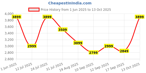 amazon.in PRUNUS C20 Mini Karaoke Machine,Portable Bluetooth Speaker with 2 Wireless Microphone,Toys for Girls Boys Gifts, Speaker Set Stereo Sound Enhanced Bass for Home Party Birthday(Pink) Price History Graph from 1 Jun 2025 to 13 Oct 2025