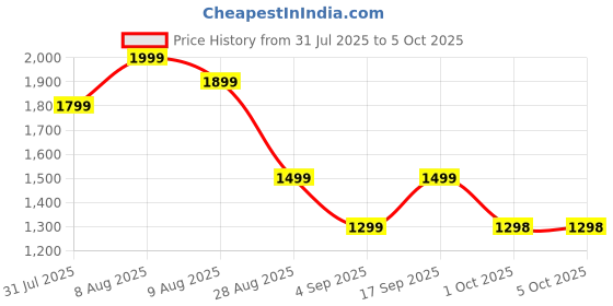 amazon.in PRUNUS DE333 Pocket AM FM Radio Portable, Mini Transistor Radio with Excellent Reception, Tuning Knob with Signal Indicator, AAA Battery Operated for ICE Storms Emergency Use Price History Graph from 31 Jul 2025 to 5 Oct 2025
