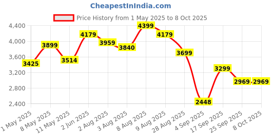 amazon.in PRUNUS J-15 Portable Radio Mains and Battery, SW AM FM Battery Operated by 3X D Cell Battery or AC Power, Transistor with 3W Large Speaker, Flashlight for Emergencies. Price History Graph from 1 May 2025 to 7 Oct 2025
