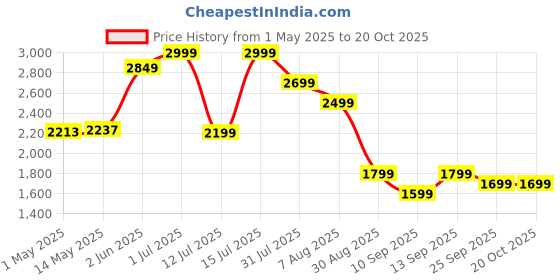 amazon.in prunus J-160 Retro Transistor Radio Battery Operated AM FM SW, Small Rechargeable Portable with 1800mAh Li-ion Battery, Support TF Card/Aux/USB MP3 Player prunus Price History Graph from 1 May 2025 to 20 Oct 2025