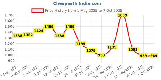 amazon.in PRUNUS J-166 Portable Radio AM FM, Battery Operated with Tuning Light, Back Clip, Excellent Reception, AM FM Portable, Transistor(Black) prunus Price History Graph from 1 May 2025 to 6 Oct 2025