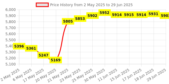 amazon.in PRUNUS J-288 Portable Radio AM FM with Bluetooth Speaker, Sleep Timer, Power-Saving Display, Ultra-Long Antenna, AUX Input & USB Disk & TF Card MP3 Player, NO Manual Preset prunus Price History Graph from 2 May 2025 to 29 Jun 2025