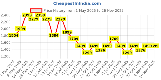 amazon.in PRUNUS J-328 Mini Portable Pocket FM(NO AM) Radio MP3 Walkman with Voice/FM Recording, Lock Key, SD Card Player, Rechargeable Battery Operated(Black) prunus Price History Graph from 1 May 2025 to 26 Nov 2025
