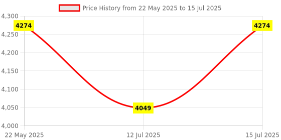 amazon.in PRUNUS J-360TS Cassette Tape Player Boombox with Bluetooth,Tape Player Recorder, AM FM Portable Radio,Solar/Battery Operated/Rechargeable,AUX/TF/USB Drive, Headphone Jack,Tape Recorder Cassette Player prunus Price History Graph from 22 May 2025 to 15 Jul 2025