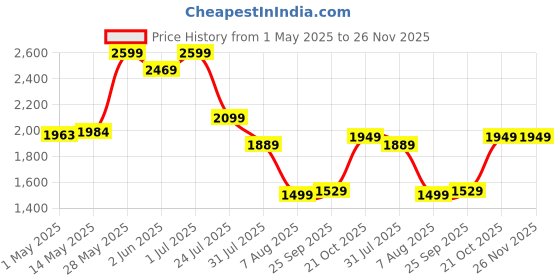 amazon.in prunus J-429 Small Radio, Pocket, AM FM SW USB Charging, Large Button, Neodymium Speaker, Auto Save, USB Flash Drive, SD Card AUX Input MP3, Shortwave for Elderly and Senior(Blue) prunus Price History Graph from 1 May 2025 to 26 Nov 2025