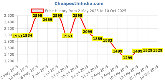 amazon.in prunus J-429 Small Radio, Pocket, AM FM SW USB Charging, Large Button, Neodymium Speaker, Auto Save, USB Flash Drive, SD Card AUX Input MP3, Shortwave for Elderly and Senior(Red) prunus Price History Graph from 2 May 2025 to 9 Oct 2025