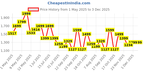 amazon.in PRUNUS J-555 Pocket Radio AM FM USB-C Charging& Battery Operated, Excellent Reception Clear Speaker and Earphone Jack, Back Clip, Flashlight, Transistor, Portable AM FM, Mini(Black) Price History Graph from 1 May 2025 to 3 Dec 2025