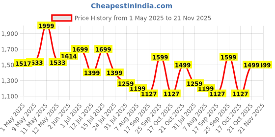 amazon.in prunus J-555 Pocket Radio AM FM USB-C Charging& Battery Operated, Excellent Reception Clear Speaker and Earphone Jack, Back Clip, Flashlight, Transistor, Portable AM FM, Mini(White) prunus Price History Graph from 1 May 2025 to 21 Nov 2025