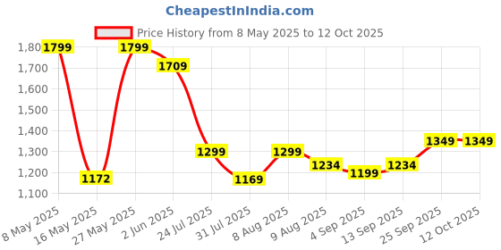 amazon.in PRUNUS J-777 Pocket Radios Portable AM FM Small Walkman with Best Reception, 2 AAA Battery Operated Transistor with Headphone & Speaker for Walk/Jogging/Gym/Camping prunus Price History Graph from 8 May 2025 to 12 Oct 2025
