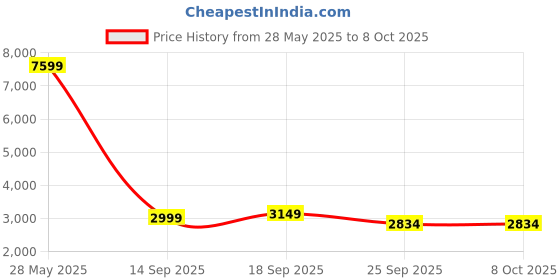 amazon.in PRUNUS J-919 Retro Bluetooth Speaker Radio with Bass Enhancement Sound Loud Volume BT5.0, MP3 & FM Wooden Vintage AUX Input and TF Card MP3 Player(Walnut Wood) prunus Price History Graph from 28 May 2025 to 8 Oct 2025