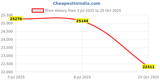 amazon.in PRUVEEO Dash Cam, 4 Channel Camera FHD 1080Px4, Front, Left, Right and Rear, Front and Rear Inside, Built in GPS WiFi, 256 GB Max, Free 128GB Card, D90-4CH, D90-4CH-128G-CA Price History Graph from 3 Jul 2025 to 25 Oct 2025