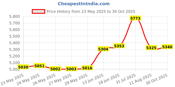 amazon.in PRV 4MR60-4 4 Midrange Woofer Speaker Full Range Vocal Driver Price History Graph from 23 May 2025 to 30 Oct 2025