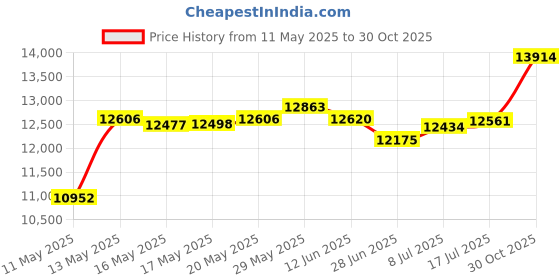 amazon.in PRx Performance Exercise Rope Storage Hook, Wall Mounted Battle Rope Holder, Home or Commercial Gym Accessory, Heavy Duty USA Steel, Black Powder Coated prx performance Price History Graph from 11 May 2025 to 30 Oct 2025