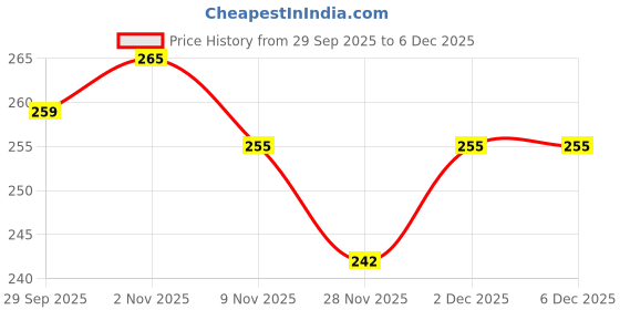 amazon.in pryfil Stripe Warm Woolen Thigh High Knee High Leg Warmer Winter Long Boot Cuffs Socks for Women (1 Pair) Multicolor pryfil Price History Graph from 29 Sep 2025 to 5 Dec 2025