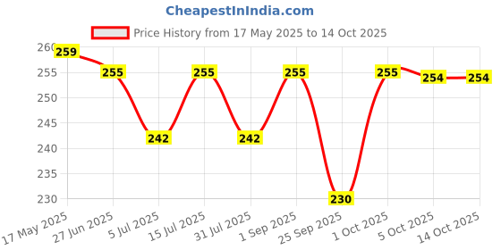 amazon.in PRYKCS Zinc Long Latch - Bathroom Latch - Tower Bolt 4inch (Set of Two) (1012) prykcs Price History Graph from 17 May 2025 to 14 Oct 2025