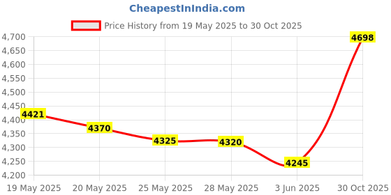 amazon.in Prym Ergonomics Crochet Hook Set, Small (E, G, 7, H, J) Price History Graph from 19 May 2025 to 30 Oct 2025