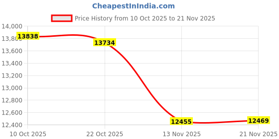 amazon.in PRYME BLU PTT-ZU Mini Wireless PTT Button for ZELLO, Wave Communicator and Similar PoC Applications. Price History Graph from 10 Oct 2025 to 21 Nov 2025