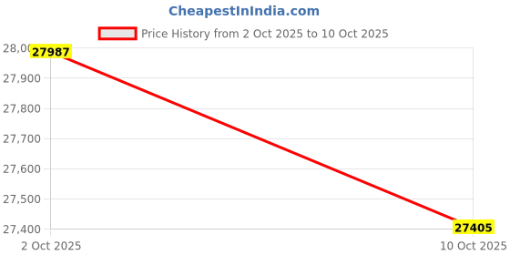 amazon.in PRYME® BTH-M100V-Kit2 Bluetooth Open-Ear Bone Conduction Headset with a Noise-Canceling Boom Microphone, Now Including The BT-511-V2 Bluetooth Radio Adapter for Kenwood Multi-Pin Radios. Price History Graph from 2 Oct 2025 to 10 Oct 2025